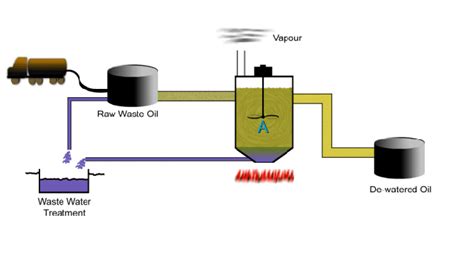 cooking oil garbage disposal